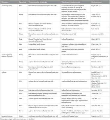 Regenerative medicine in lung diseases: A systematic review